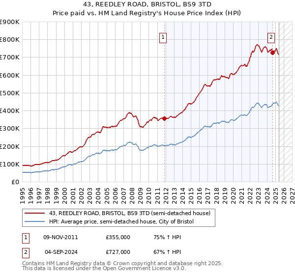 43, REEDLEY ROAD, BRISTOL, BS9 3TD: Price paid vs HM Land Registry's House Price Index