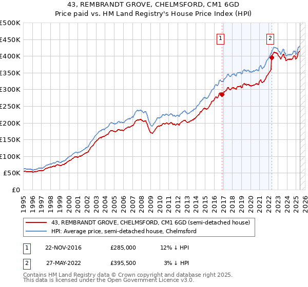 43, REMBRANDT GROVE, CHELMSFORD, CM1 6GD: Price paid vs HM Land Registry's House Price Index