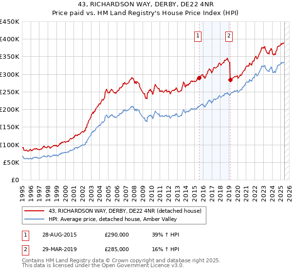 43, RICHARDSON WAY, DERBY, DE22 4NR: Price paid vs HM Land Registry's House Price Index