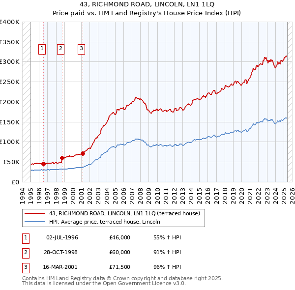 43, RICHMOND ROAD, LINCOLN, LN1 1LQ: Price paid vs HM Land Registry's House Price Index