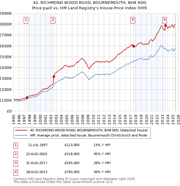 43, RICHMOND WOOD ROAD, BOURNEMOUTH, BH8 9DG: Price paid vs HM Land Registry's House Price Index