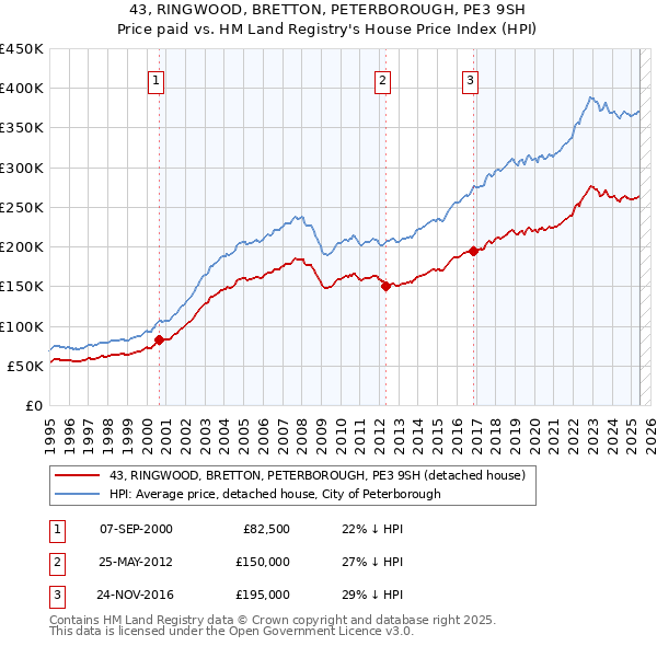 43, RINGWOOD, BRETTON, PETERBOROUGH, PE3 9SH: Price paid vs HM Land Registry's House Price Index