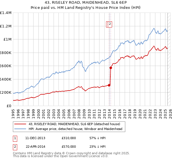 43, RISELEY ROAD, MAIDENHEAD, SL6 6EP: Price paid vs HM Land Registry's House Price Index