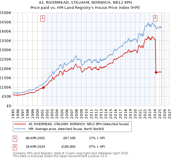 43, RIVERMEAD, STALHAM, NORWICH, NR12 9PH: Price paid vs HM Land Registry's House Price Index