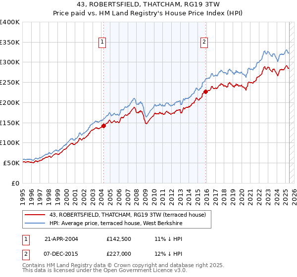 43, ROBERTSFIELD, THATCHAM, RG19 3TW: Price paid vs HM Land Registry's House Price Index