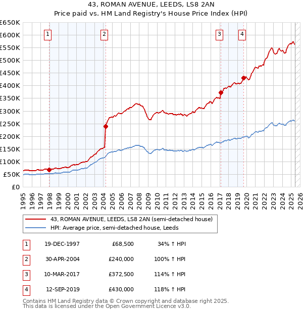 43, ROMAN AVENUE, LEEDS, LS8 2AN: Price paid vs HM Land Registry's House Price Index