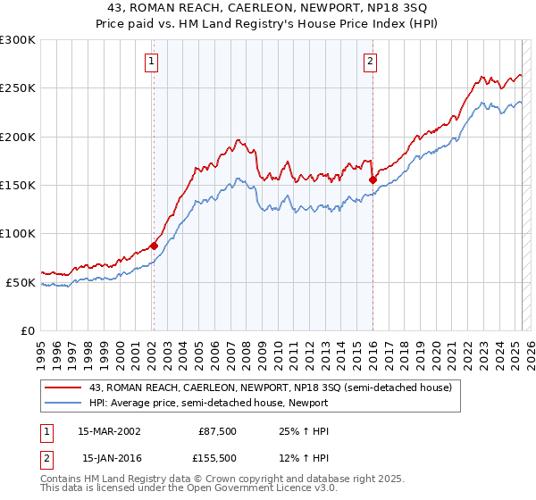 43, ROMAN REACH, CAERLEON, NEWPORT, NP18 3SQ: Price paid vs HM Land Registry's House Price Index
