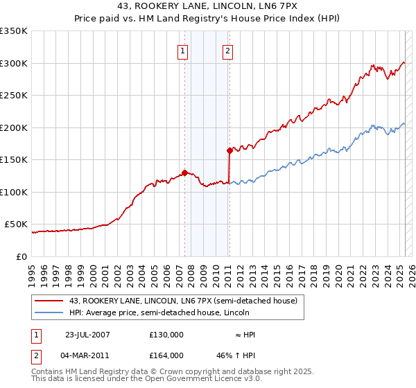 43, ROOKERY LANE, LINCOLN, LN6 7PX: Price paid vs HM Land Registry's House Price Index