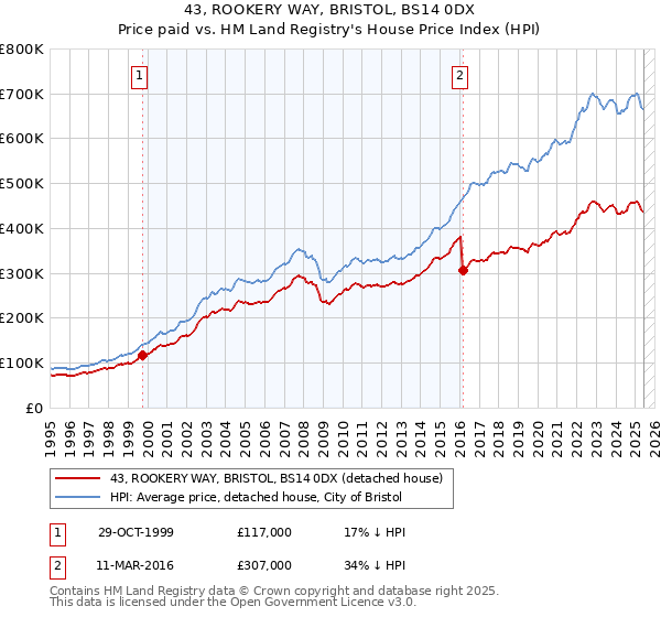 43, ROOKERY WAY, BRISTOL, BS14 0DX: Price paid vs HM Land Registry's House Price Index