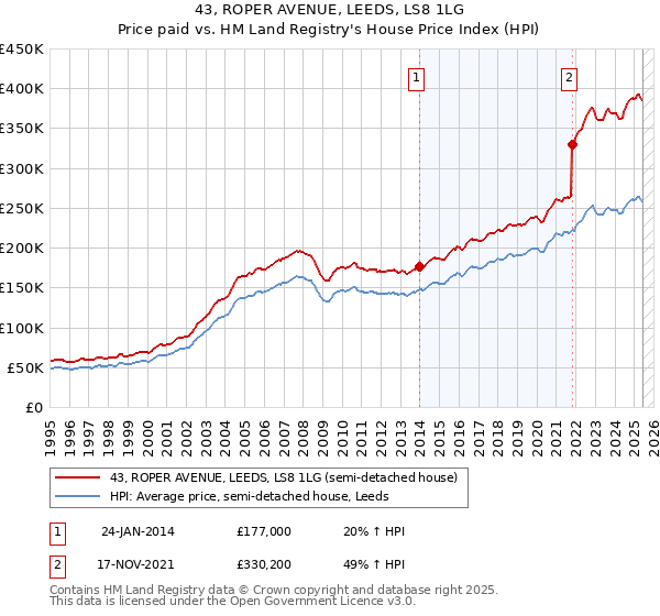43, ROPER AVENUE, LEEDS, LS8 1LG: Price paid vs HM Land Registry's House Price Index