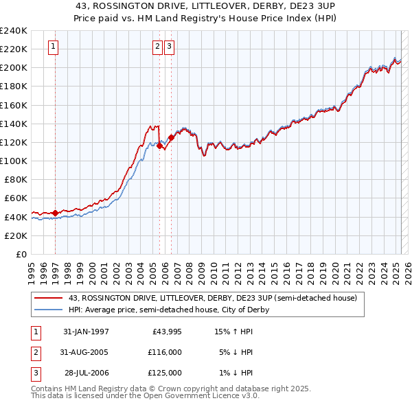 43, ROSSINGTON DRIVE, LITTLEOVER, DERBY, DE23 3UP: Price paid vs HM Land Registry's House Price Index