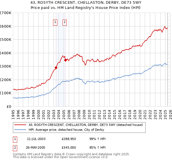 43, ROSYTH CRESCENT, CHELLASTON, DERBY, DE73 5WY: Price paid vs HM Land Registry's House Price Index
