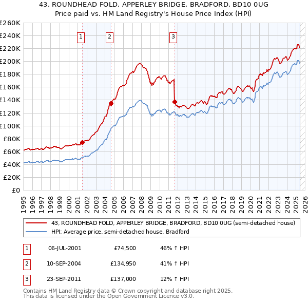 43, ROUNDHEAD FOLD, APPERLEY BRIDGE, BRADFORD, BD10 0UG: Price paid vs HM Land Registry's House Price Index