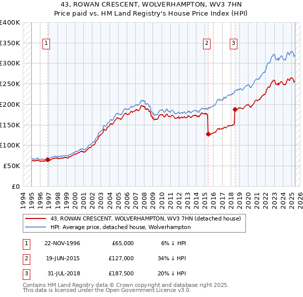 43, ROWAN CRESCENT, WOLVERHAMPTON, WV3 7HN: Price paid vs HM Land Registry's House Price Index