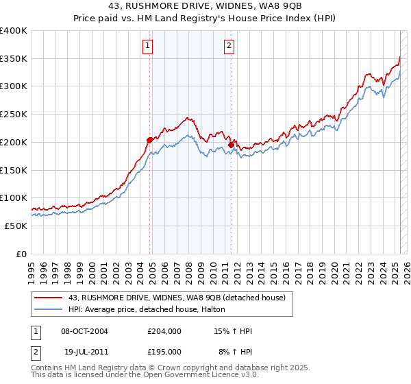 43, RUSHMORE DRIVE, WIDNES, WA8 9QB: Price paid vs HM Land Registry's House Price Index