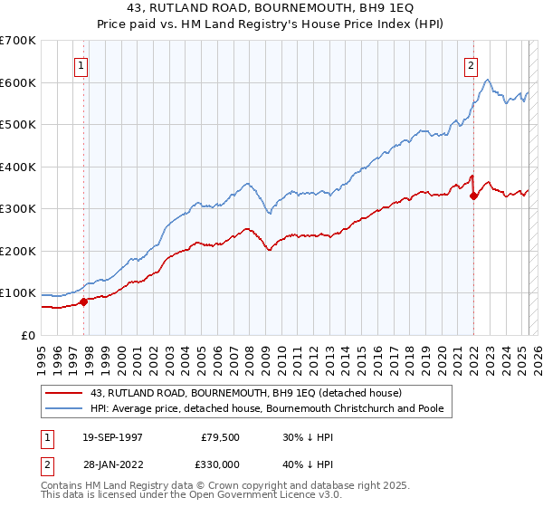43, RUTLAND ROAD, BOURNEMOUTH, BH9 1EQ: Price paid vs HM Land Registry's House Price Index