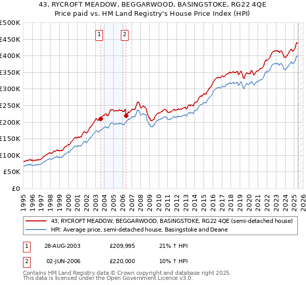 43, RYCROFT MEADOW, BEGGARWOOD, BASINGSTOKE, RG22 4QE: Price paid vs HM Land Registry's House Price Index