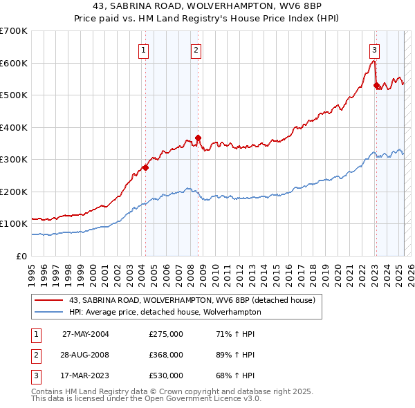 43, SABRINA ROAD, WOLVERHAMPTON, WV6 8BP: Price paid vs HM Land Registry's House Price Index