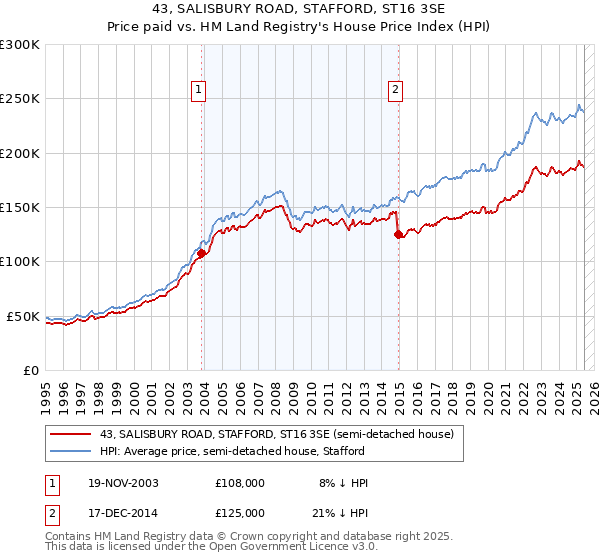 43, SALISBURY ROAD, STAFFORD, ST16 3SE: Price paid vs HM Land Registry's House Price Index
