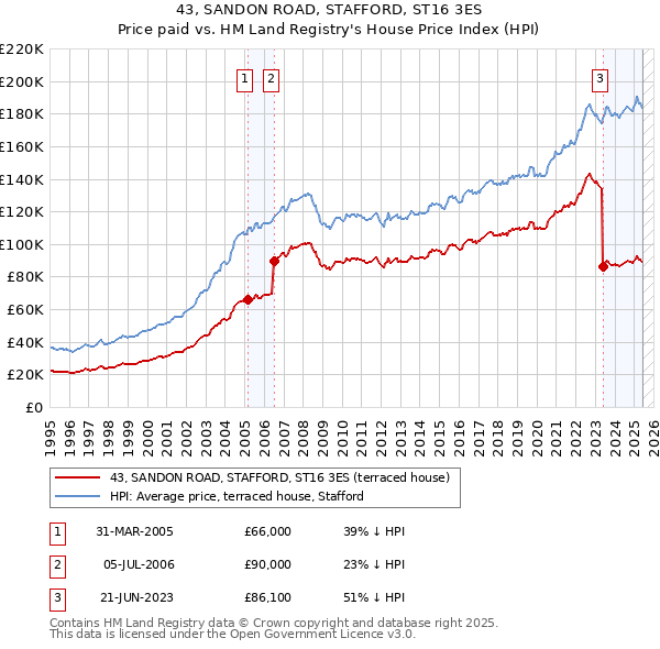 43, SANDON ROAD, STAFFORD, ST16 3ES: Price paid vs HM Land Registry's House Price Index