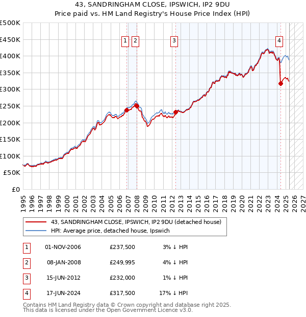 43, SANDRINGHAM CLOSE, IPSWICH, IP2 9DU: Price paid vs HM Land Registry's House Price Index