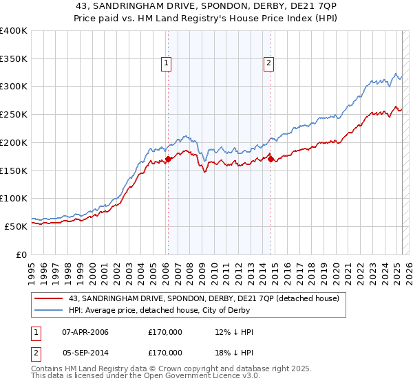 43, SANDRINGHAM DRIVE, SPONDON, DERBY, DE21 7QP: Price paid vs HM Land Registry's House Price Index