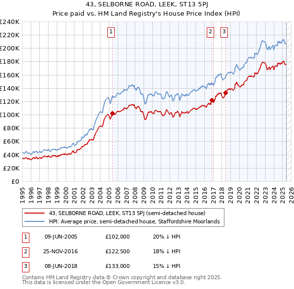 43, SELBORNE ROAD, LEEK, ST13 5PJ: Price paid vs HM Land Registry's House Price Index