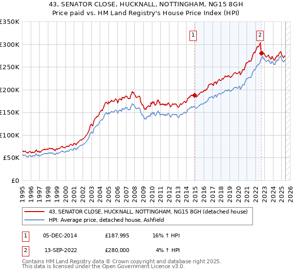 43, SENATOR CLOSE, HUCKNALL, NOTTINGHAM, NG15 8GH: Price paid vs HM Land Registry's House Price Index