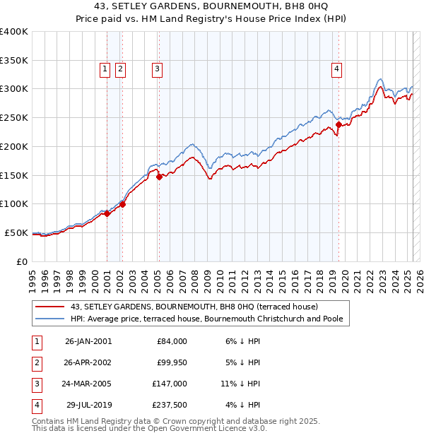 43, SETLEY GARDENS, BOURNEMOUTH, BH8 0HQ: Price paid vs HM Land Registry's House Price Index