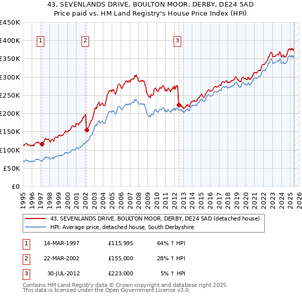 43, SEVENLANDS DRIVE, BOULTON MOOR, DERBY, DE24 5AD: Price paid vs HM Land Registry's House Price Index