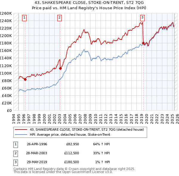 43, SHAKESPEARE CLOSE, STOKE-ON-TRENT, ST2 7QG: Price paid vs HM Land Registry's House Price Index