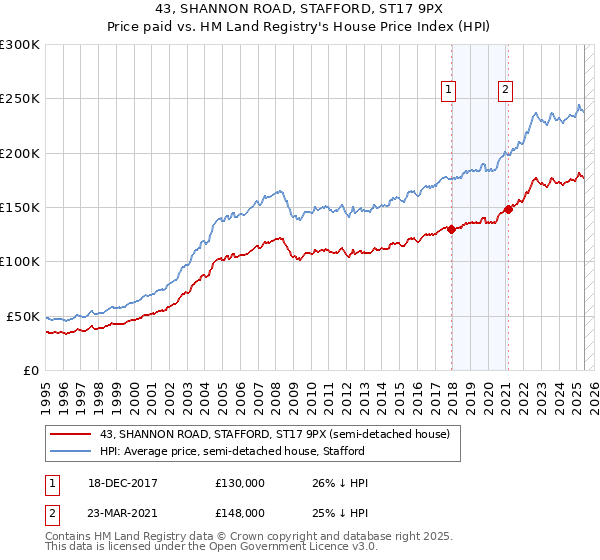 43, SHANNON ROAD, STAFFORD, ST17 9PX: Price paid vs HM Land Registry's House Price Index