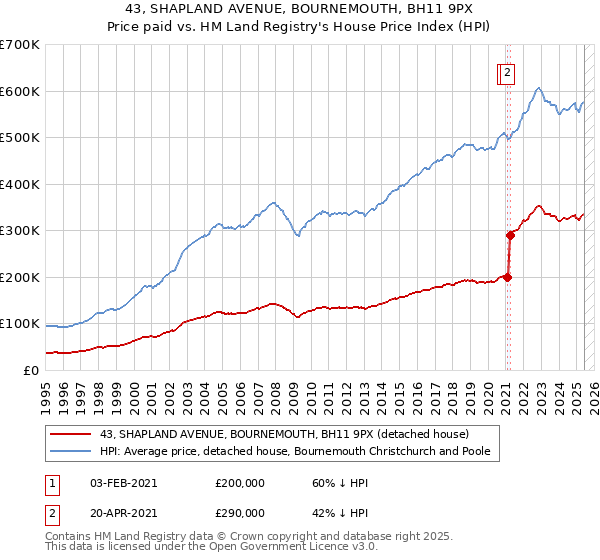 43, SHAPLAND AVENUE, BOURNEMOUTH, BH11 9PX: Price paid vs HM Land Registry's House Price Index