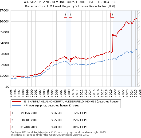 43, SHARP LANE, ALMONDBURY, HUDDERSFIELD, HD4 6SS: Price paid vs HM Land Registry's House Price Index