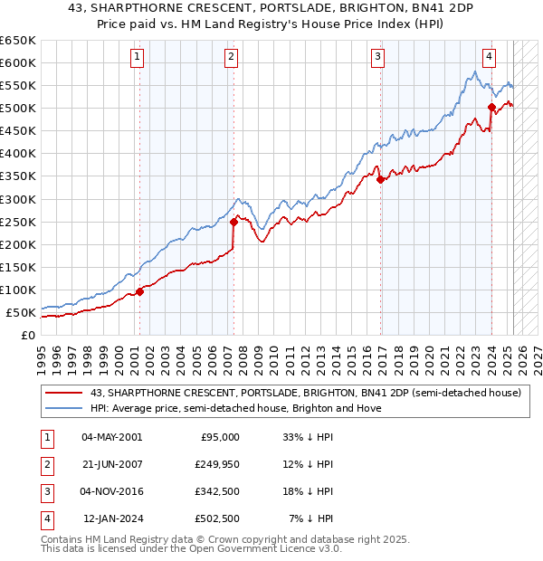 43, SHARPTHORNE CRESCENT, PORTSLADE, BRIGHTON, BN41 2DP: Price paid vs HM Land Registry's House Price Index