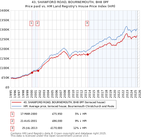 43, SHAWFORD ROAD, BOURNEMOUTH, BH8 0PF: Price paid vs HM Land Registry's House Price Index