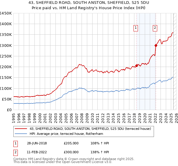 43, SHEFFIELD ROAD, SOUTH ANSTON, SHEFFIELD, S25 5DU: Price paid vs HM Land Registry's House Price Index