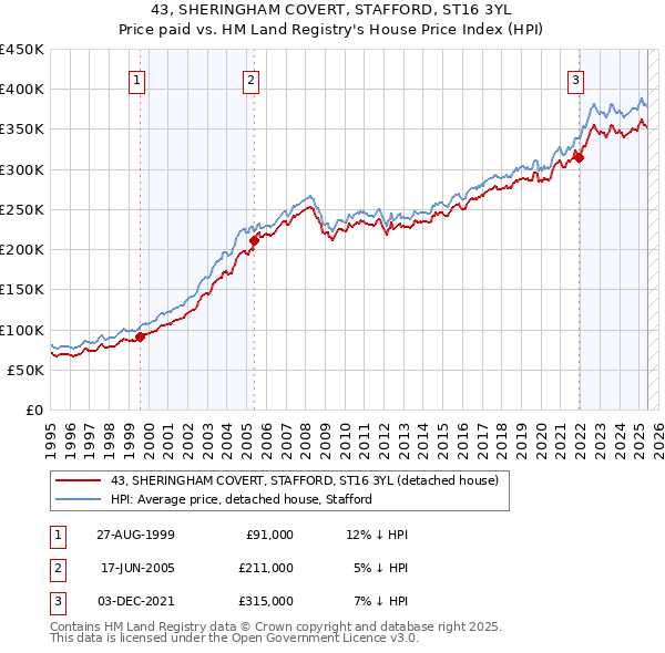 43, SHERINGHAM COVERT, STAFFORD, ST16 3YL: Price paid vs HM Land Registry's House Price Index