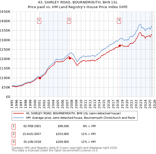 43, SHIRLEY ROAD, BOURNEMOUTH, BH9 1SL: Price paid vs HM Land Registry's House Price Index