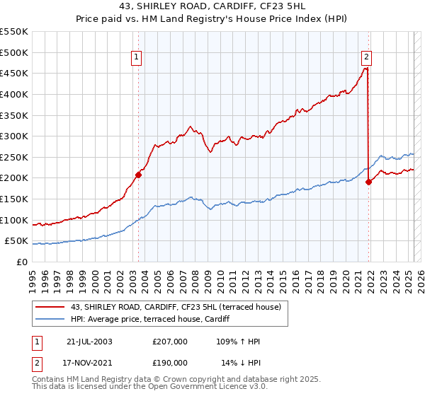 43, SHIRLEY ROAD, CARDIFF, CF23 5HL: Price paid vs HM Land Registry's House Price Index