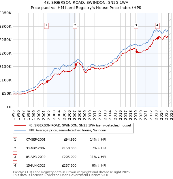 43, SIGERSON ROAD, SWINDON, SN25 1WA: Price paid vs HM Land Registry's House Price Index