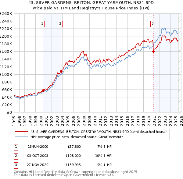 43, SILVER GARDENS, BELTON, GREAT YARMOUTH, NR31 9PD: Price paid vs HM Land Registry's House Price Index