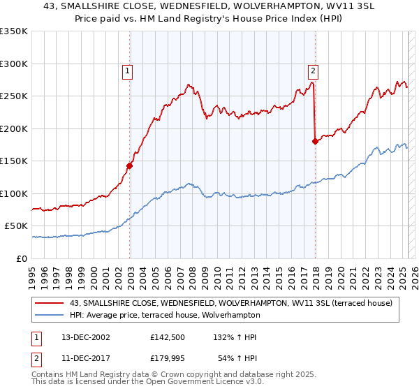 43, SMALLSHIRE CLOSE, WEDNESFIELD, WOLVERHAMPTON, WV11 3SL: Price paid vs HM Land Registry's House Price Index