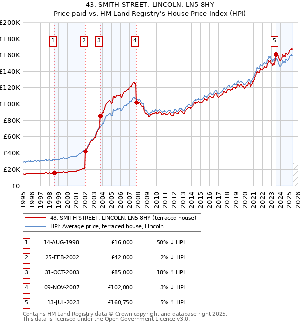 43, SMITH STREET, LINCOLN, LN5 8HY: Price paid vs HM Land Registry's House Price Index