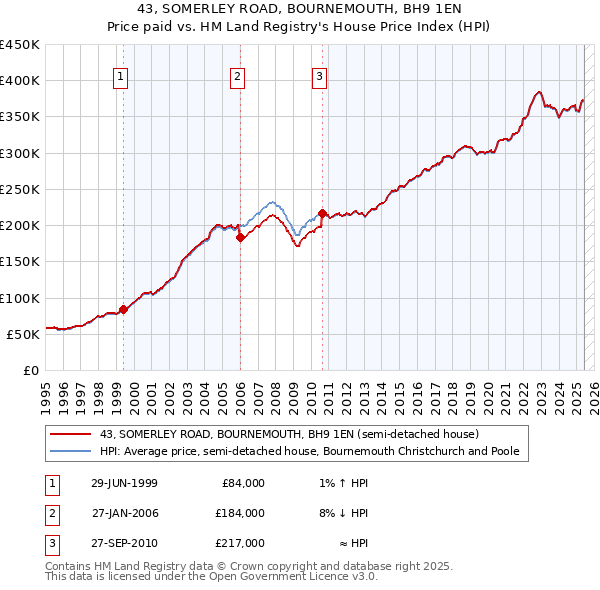 43, SOMERLEY ROAD, BOURNEMOUTH, BH9 1EN: Price paid vs HM Land Registry's House Price Index