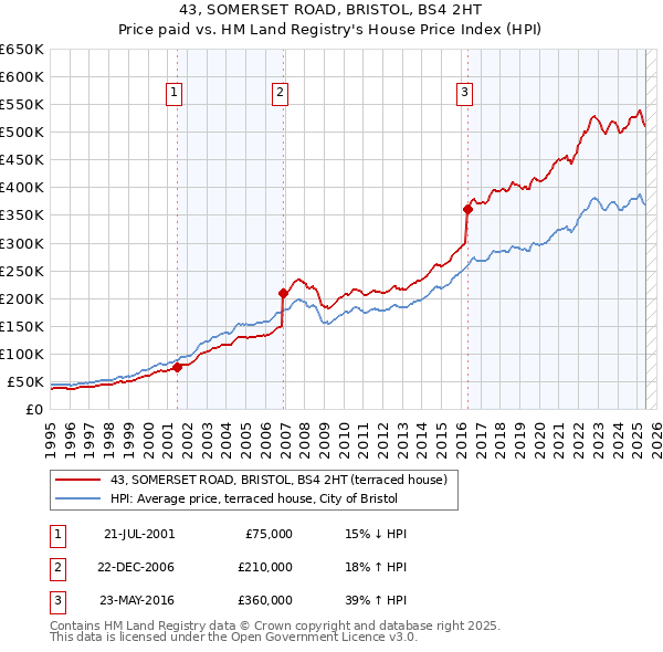 43, SOMERSET ROAD, BRISTOL, BS4 2HT: Price paid vs HM Land Registry's House Price Index