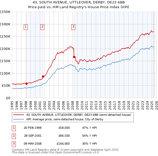 43, SOUTH AVENUE, LITTLEOVER, DERBY, DE23 6BB: Price paid vs HM Land Registry's House Price Index