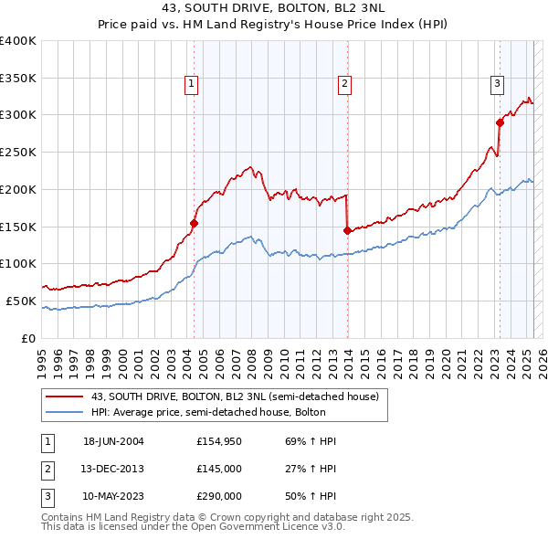 43, SOUTH DRIVE, BOLTON, BL2 3NL: Price paid vs HM Land Registry's House Price Index