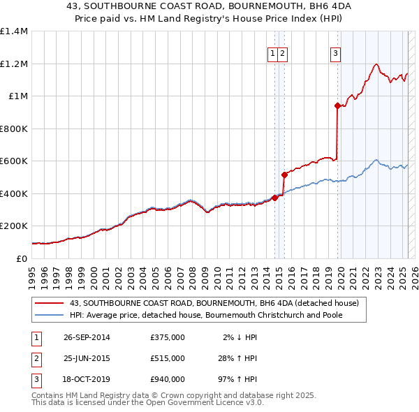 43, SOUTHBOURNE COAST ROAD, BOURNEMOUTH, BH6 4DA: Price paid vs HM Land Registry's House Price Index