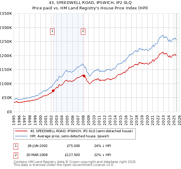 43, SPEEDWELL ROAD, IPSWICH, IP2 0LQ: Price paid vs HM Land Registry's House Price Index